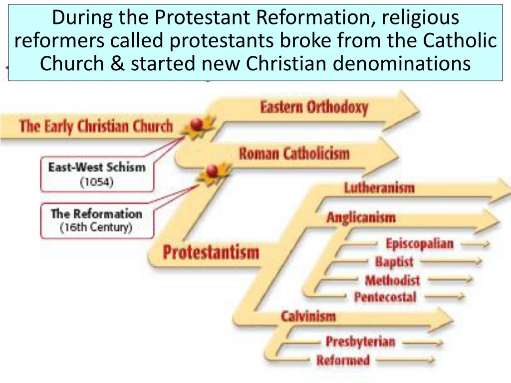 protestant history timeline