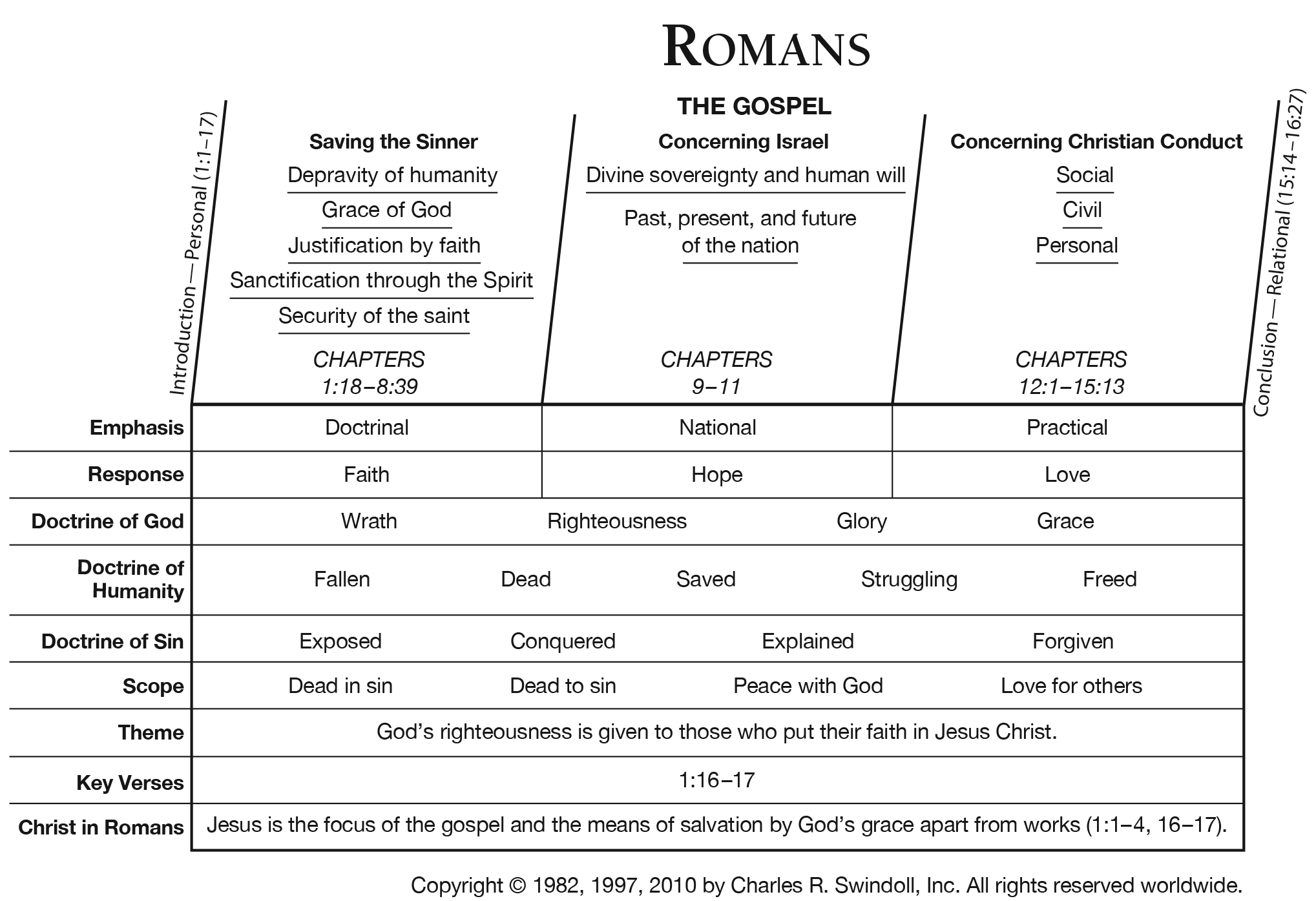 summary the romans